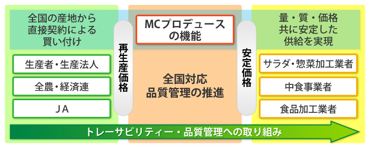 MCプロデュースの機能