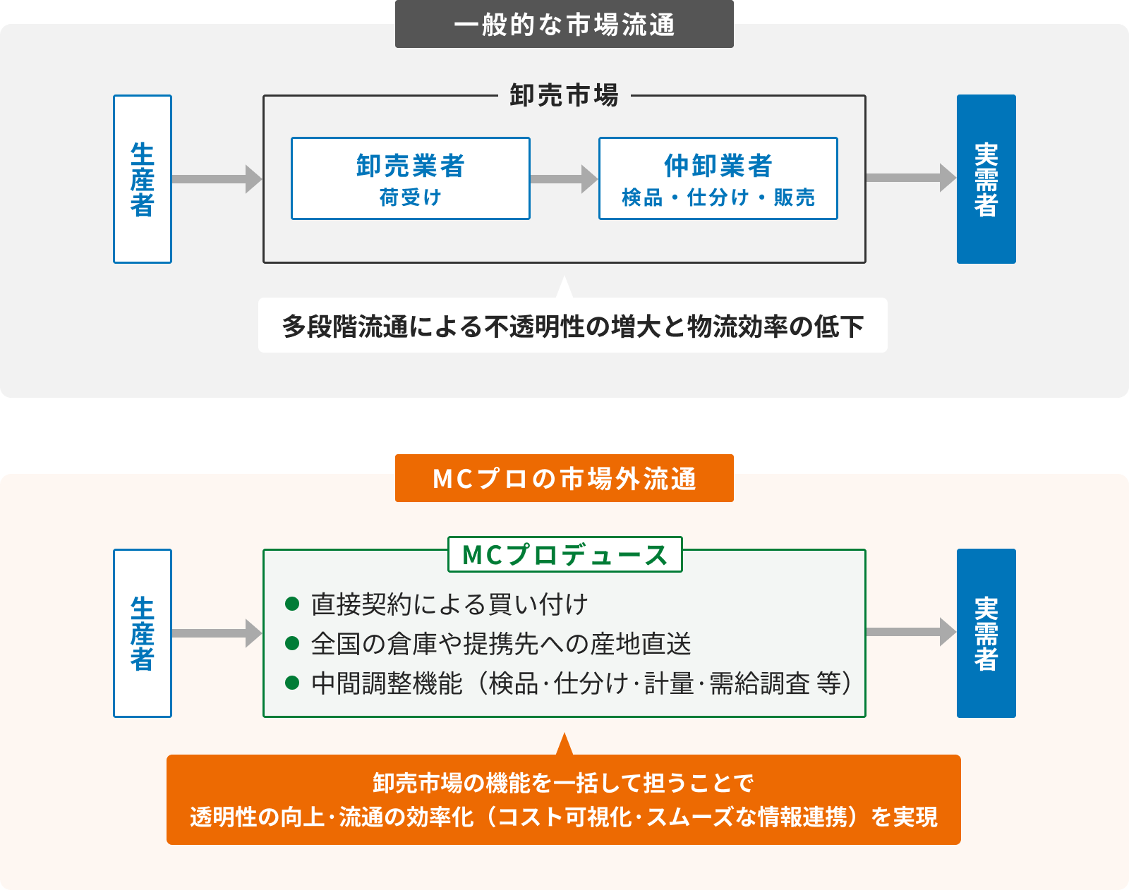 一般的な市場流通とMCプロの市場外流通の比較