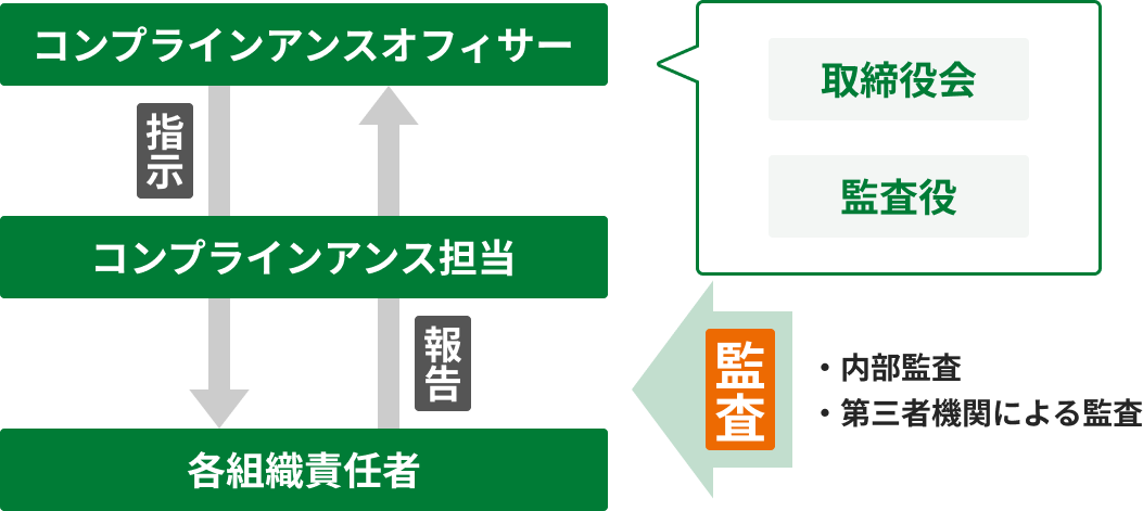 コンプライアンス組織図