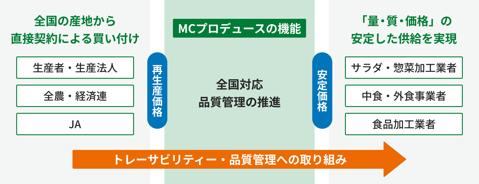 全国の産地から直接契約による買い付け → MCプロデュースの機能（全国対応・品質管理の推進）→「量・質・価格」の安定した供給を実現