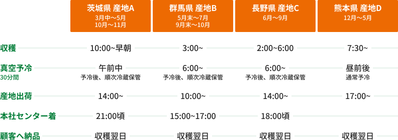 産地リレースケジュール