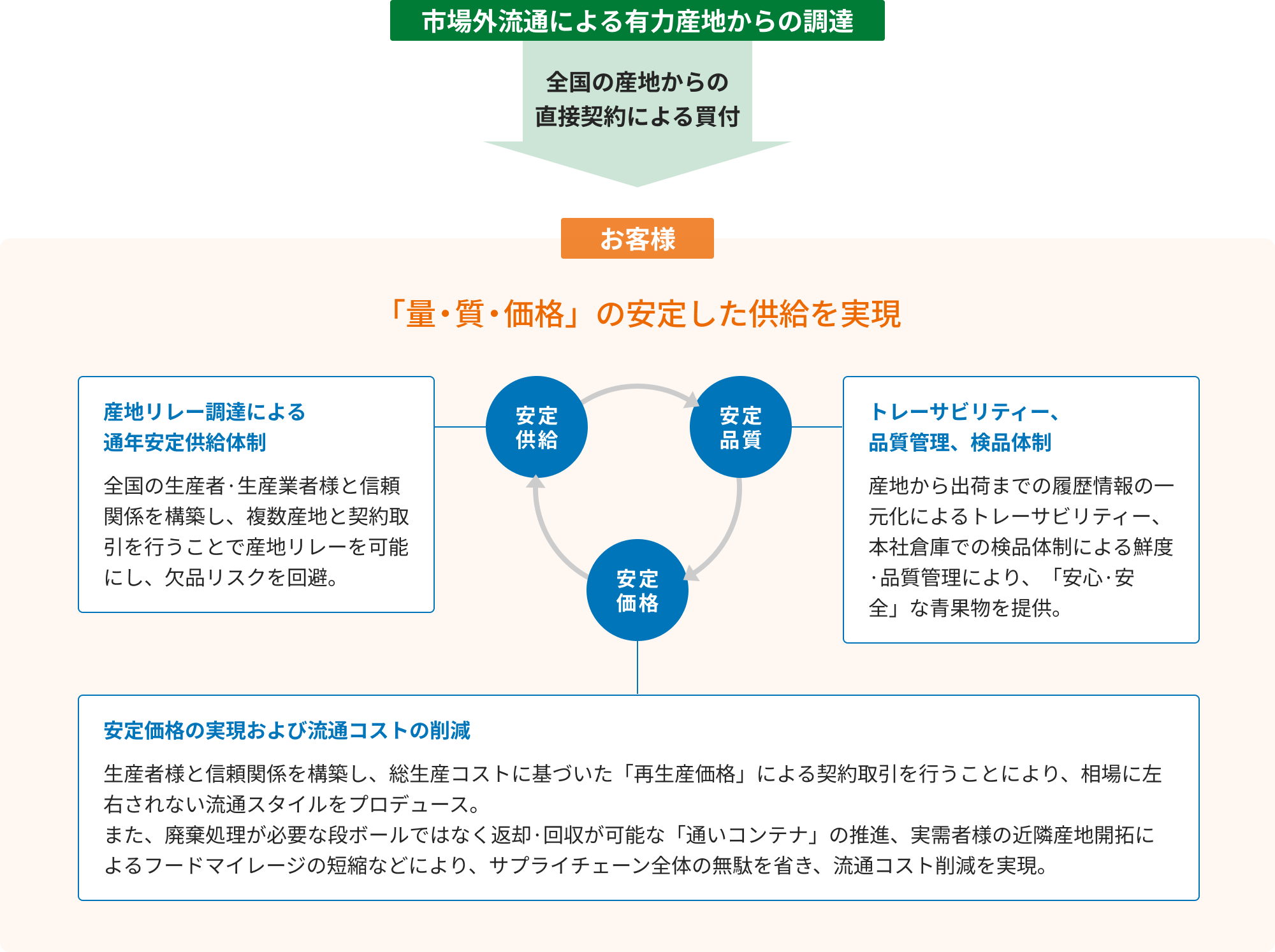 安定供給・安定価格・安定品質の実現の図