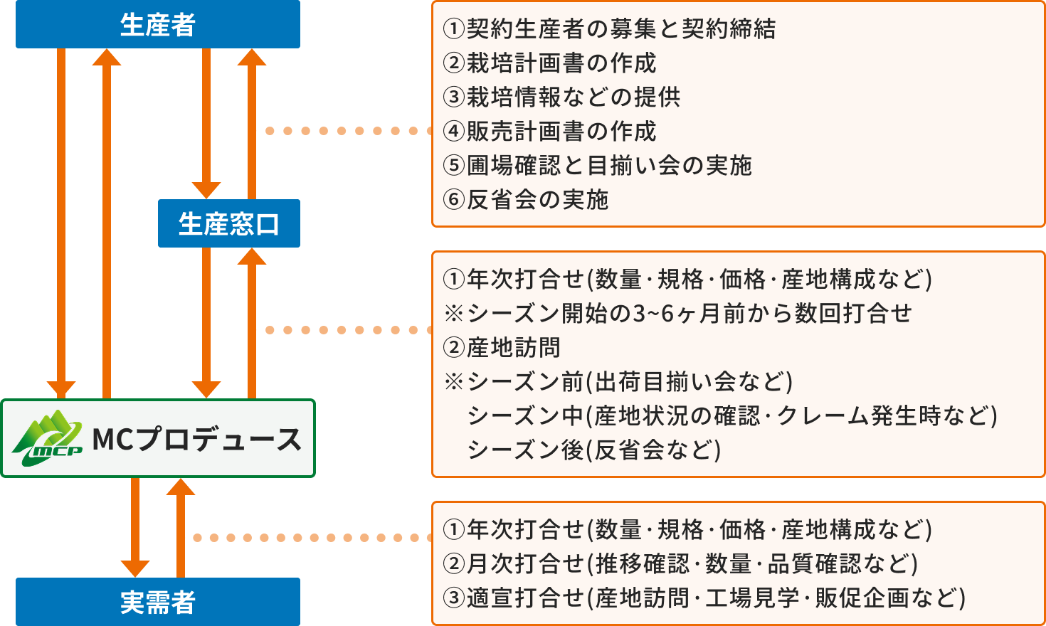 生産者から実需者へ繋がる契約取引の流れ